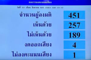 สภาฯ ฉลุยผ่านงบประมาณปี 65 ด้วยมติ 257 ต่อ 189 เสียง