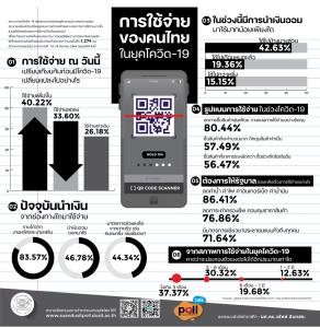 ดุสิตโพล ชี้ค่าใช้จ่ายยุคโควิดสูงขึ้น ขอลดค่าน้ำไฟ เน็ต น้ำมัน คาดประคองตัวได้ไม่เกิน 3 เดือน