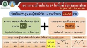 ยังวิกฤต! ผู้ติดเชื้อโควิด-19 นครปฐมดับอีก 8 ราย ติดเชื้อเพิ่ม 414 ราย