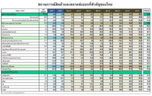 ศูนย์วิจัยกสิกรไทยปรับประมาณการส่งออกเติบโตเป็น 12.4% จับตาคลัสเตอร์โรงงาน