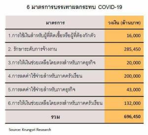 วิจัยกรุงศรีเสนอ 6 มาตรการบรรเทาผลกระทบ COVID-19 วงเงินรวม 7 แสนล้าน