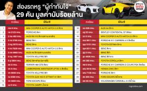 ส่องรถหรู “ผู้กำกับโจ้” 29 คัน มูลค่านับร้อยล้าน