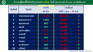 ศบค.เผย 10 จว.ติดเชื้อโควิด กทม.ยังสูง 4 พันราย