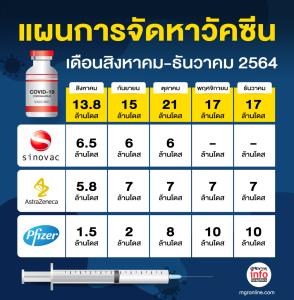 แผนการจัดหาวัคซีน