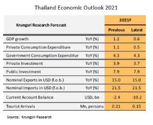 วิจัยกรุงศรีปรับลดคาดการณ์ GDP ปี 2564 เติบโตเหลือ 0.6% จากเดิมคาด 1.2%