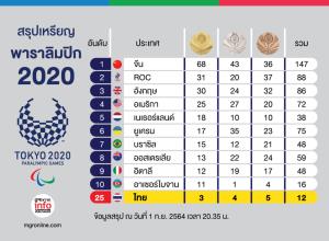 10 อันดับเหรียญพาราลิมปิก2020