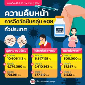 ความคืบหน้าการฉีดวัคซีนกลุ่ม 608 ทั่วประเทศ