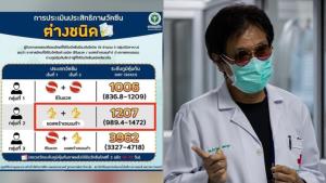 “หมอธีระวัฒน์” ข้องใจวัคซีนสูตรไขว้มีภูมิคุ้มกันสูงกว่า แอสตร้าเซนเนก้า 2 เข็ม