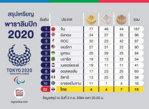 10 อันดับเหรียญพาราลิมปิก2020