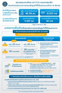 แบงก์ชาติ-สมาคมธนาคารไทยเร่งช่วยเหลือลูกหนี้ ผ่อนปรนเกณฑ์จัดชั้นและกันสำรอง เพื่อรักษาสภาพคล่องและเติมเงินใหม่