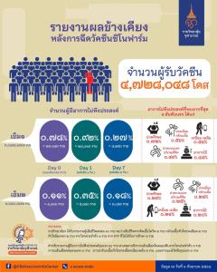 เปิดรายงานผลข้างเคียง “วัคซีนซิโนฟาร์ม” กลุ่มเข็มที่ 1-2 กว่า 4.7 ล้านคน
