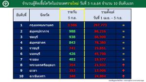 กทม.ยังครองแชมป์ยอดป่วยโควิดสูงสุดเฉียด 4 พัน สมุทรปราการ ชลบุรี รองลงมา