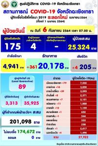 เริ่มเห็นสัญญาณดี! สถานการณ์โควิด-19 ฉะเชิงเทราหลังยอดป่วยใหม่ลดต่อเนื่อง
