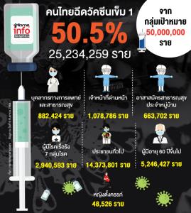 &amp;#128137; คนไทยฉีดวัคซีนเข็ม 1 จำนวน 25,234,259 ราย คิดเป็น 50.5% จากกลุ่มเป้าหมาย 50,000,000 ราย