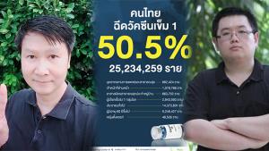 มือไม่พาย! 2 คนดังขวัญใจ 3 นิ้ว ตำหนิเพจ “ไทยรู้สู้โควิด” หลังเผยคนฉีดวัคซีนเข็ม 1 แล้ว 50.5% หวั่นทำคนเข้าใจผิด