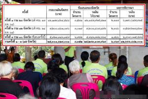 ขับเคลื่อนไทยไปด้วยกัน 4.5 หมื่นล้าน “รอบสาม” เจียดงบกลาง 2.9 พันล้าน ลง 10 จังหวัด เหลือ 24 จังหวัด ยังเงียบ!