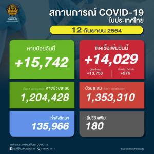 ป่วยโควิดในประเทศวันนี้ 14,029 ราย ยอดสะสมระลอกเมษาฯ 1.35 ล้านราย เสียชีวิตเพิ่ม 180 คน ยอดรวม 14,353 คน