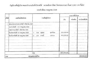 กกต.เปิดยอดเงินบริจาคพรรคการเมืองเดือน ก.ค. รวม 12 พรรค “ภูมิใจไทย” รับบริจาคสูงสุด 2 ล้าน