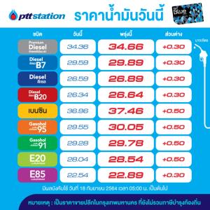 แวะปั๊ม! พรุ่งนี้น้ำมันปรับขึ้นราคาทุกชนิด