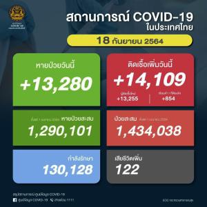ป่วยโควิดในประเทศวันนี้ 14,109 ราย ยอดสะสมระลอกเมษาฯ 1.43 ล้านราย เสียชีวิตเพิ่ม 122 คน ยอดรวม 15,246 คน