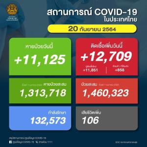 ป่วยโควิดในประเทศวันนี้ 12,709 ราย ยอดสะสมระลอกเมษาฯ 1.46 ล้านราย เสียชีวิตเพิ่ม 106 คน ยอดรวม 15,469 คน