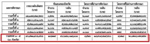 ขับเคลื่อนไทยไปด้วยกัน 4.5 หมื่นล้าน เจียดงบกลาง 5 รอบ 1.99 หมื่นล้าน 8.5 พันโครงการ ลง 70 จังหวัด โครงการฮิต “ซื้อโคมไฟ” ถูกตัดอื้อ!