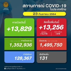 ป่วยโควิดในประเทศวันนี้ 13,256 ราย ยอดสะสมระลอกเมษาฯ 1.49 ล้านราย เสียชีวิตเพิ่ม 131 คน ยอดรวม 15,884 คน