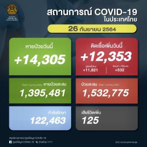 ป่วยโควิดในประเทศวันนี้ 12,353 ราย ยอดสะสมระลอกเมษาฯ 1.53 ล้านราย เสียชีวิตเพิ่ม 125 คน ยอดรวม 16,268 คน