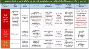 ศบค.ไฟเขียวผ่อนคลาย 9 กิจกรรม-กิจการ เปิด “ร้านทำเล็บ-ร้านนวด-สปา-ร้านสัก-โรงหนัง“ ปลดล็อก “ฟิตเนส-เล่นดนตรีในร้านอาหาร”