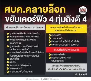 ศบค.คลายล็อก ขยับเคอร์ฟิว 4 ทุ่มถึงตี 4