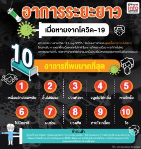 อาการระยะยาวเมื่อหายจากโควิด-19