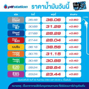 เต็มถัง! พรุ่งนี้น้ำมันปรับขึ้นราคาทุกชนิด
