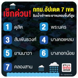 เช็กด่วน! กทม.อัปเดต 7 เขต ริมน้ำเจ้าพระยาขนของขึ้นที่สูง