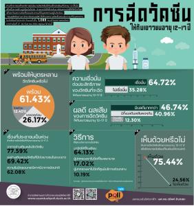 ดุสิตโพล หนุนฉีดวัคซีนเด็กเพื่อให้ได้ไปเรียน เชื่อประสิทธิภาพ แต่ห่วงอาการข้างเคียง