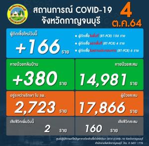 เหยื่อโควิด-19 เมืองกาญจน์ยังตายรายวัน ล่าสุดวันนี้อีก 2 ราย ป่วยเพิ่ม 166 ราย