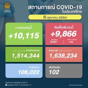ป่วยโควิดในประเทศวันนี้ 9,866 ราย ยอดสะสมระลอกเมษาฯ 1.63 ล้านราย เสียชีวิตเพิ่ม 102 คน ยอดรวม 17,305 คน