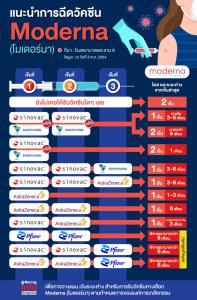 มาแล้ว! ตารางแนะนำการฉีดวัคซีน Moderna เวอร์ชั่นล่าสุด