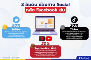 คนไทยอัปเดตอะไรแทน เมื่อ FB -IG ล่มพร้อมกัน