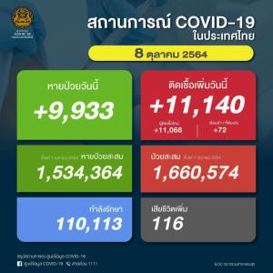 ป่วยโควิดในประเทศวันนี้ 11,140 ราย ยอดสะสมระลอกเมษาฯ 1.66 ล้านราย เสียชีวิตเพิ่ม 116 คน ยอดรวม 17,534 คน