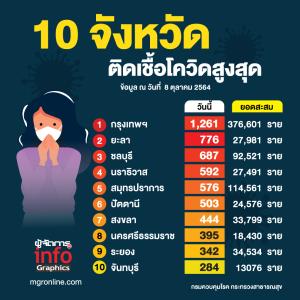 10 จังหวัดติดเชื้อโควิดสูงสุดในประเทศวันนี้