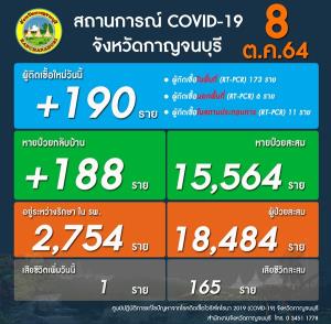 เมืองกาญจน์คลัสเตอร์เพียบ พบผู้ติดเชื้อโควิด-19 รายใหม่วันนี้ 190 ราย