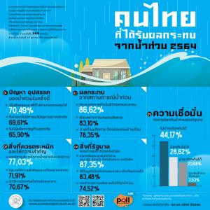 ดุสิตโพล ไม่เชื่อมั่น รบ.ป้องกันน้ำท่วม จี้เร่งช่วยมีผลต่อการดำเนินชีวิต จัดการให้มีประสิทธิภาพ