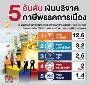 ยอดเงินบริจาค "ภาษีพรรคการเมือง" คือ ดัชนี วัดความนิยมพรรคการเมือง???