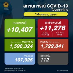 ป่วยโควิดในประเทศวันนี้ 11,276 ราย ยอดสะสมระลอกเมษาฯ 1.72 ล้านราย เสียชีวิตเพิ่ม 112 คน ยอดรวม 18,029 คน