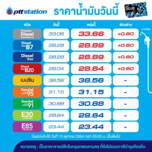 พรุ่งนี้น้ำมันดีเซลขึ้น 60 สต./ลิตร-คงเบนซินโซฮอล์