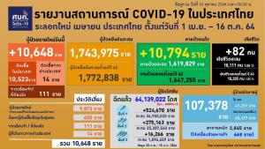 “ศบค.” เผย ไทยติดโควิด 10,648 ราย ตายลดเหลือ 82 ราย