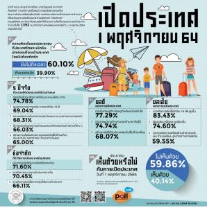 ดุสิตโพล ชี้ ยังไม่ถึงเวลาเปิดประเทศ แม้มีผลดีกระตุ้น ศก.ควรฉีดวัคซีนคุณภาพ ปชช.เกิน 70% ก่อน