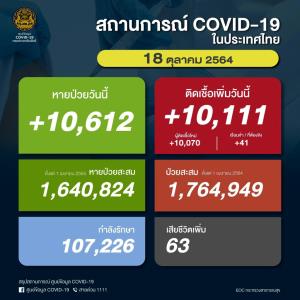 ป่วยโควิดในประเทศวันนี้ 10,111 ราย ยอดสะสมระลอกเมษาฯ 1.76 ล้านราย เสียชีวิตเพิ่ม 63 คน ยอดรวม 18,336 คน
