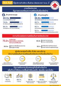 TRA Poll ชี้ผู้บริหารค้าปลีกฯ เห็นด้วยเปิดประเทศ 1 พ.ย.นี้
