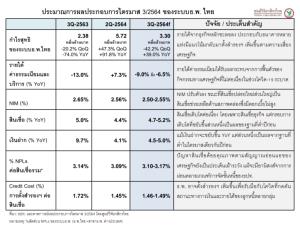 ศูนย์วิจัยกสิกรฯ คาดกำไรแบงก์ Q3 ลดลงจากไตรมาสก่อน NPL ขยับขึ้น